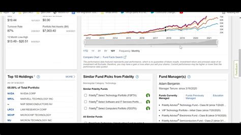 fidelity semiconductor fund